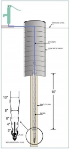 Longitudinal Section of project well