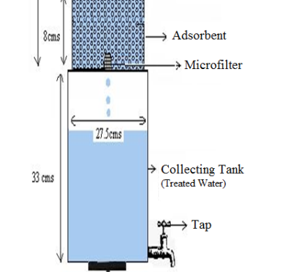 Arsenic filter units using sustainable biopolymers