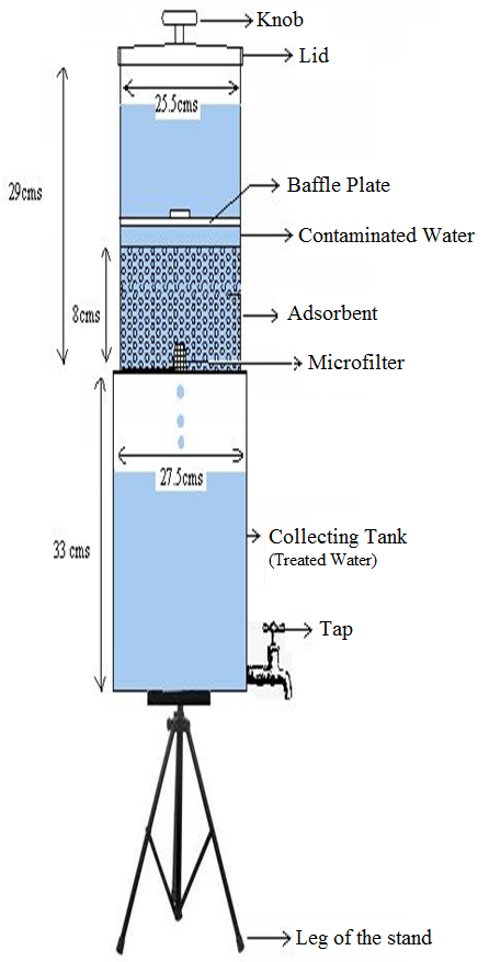 Schematic Representation of Arsenic domestic filter unit